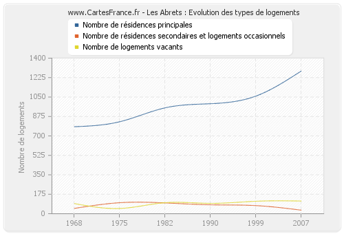 Les Abrets : Evolution des types de logements